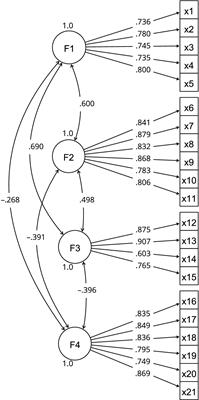 Validation of the questionnaire to measure Chilean teachers’ perception of school violence and coexistence management (VI+GEC)